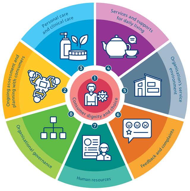 Aged care quality standards