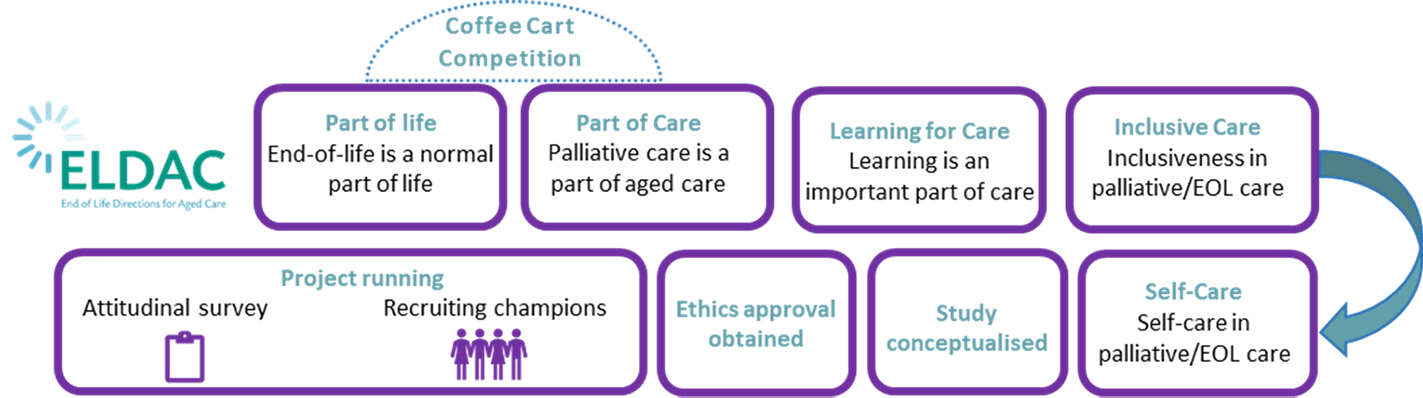 MCM campaign and sub-campaign overview. 1. Part of life - End of life is a normal part of life. 2. Part of Care - Palliative care is a part of aged care. 3. Learning for Care - Learning is an important part of care. 4. Inclusive Care - Inclusiveness in palliative/EOL care.  5. Project running - Attitudinal survey and recruiting champions. 6. Ethics approval obtained. 7. Study conceptualised. 8. Self-care - Self-care in palliative/EOL care.